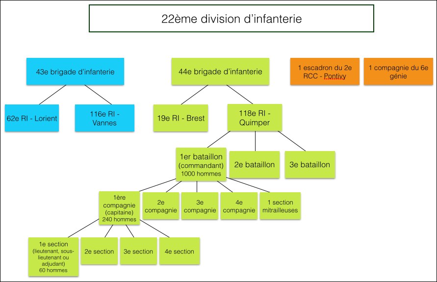 Organisation de l'infanterie en 1914 - exemple de la 22e division et de la 44e brigade