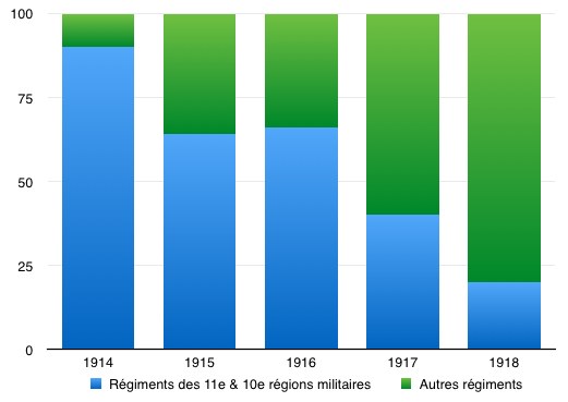 Pourcentage de soldats tués à Quéménéven en fonction des régiments